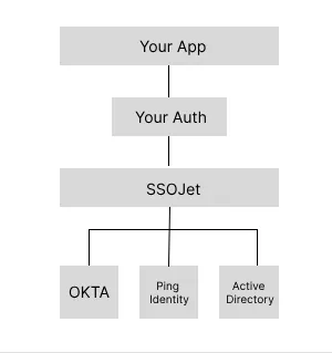 Enterprise SSO + Auth