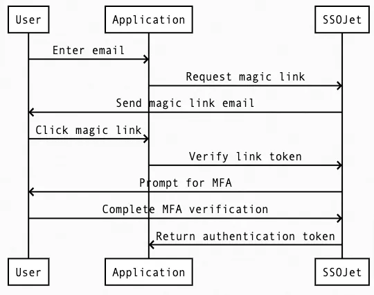 MagicLink Authentication Flow